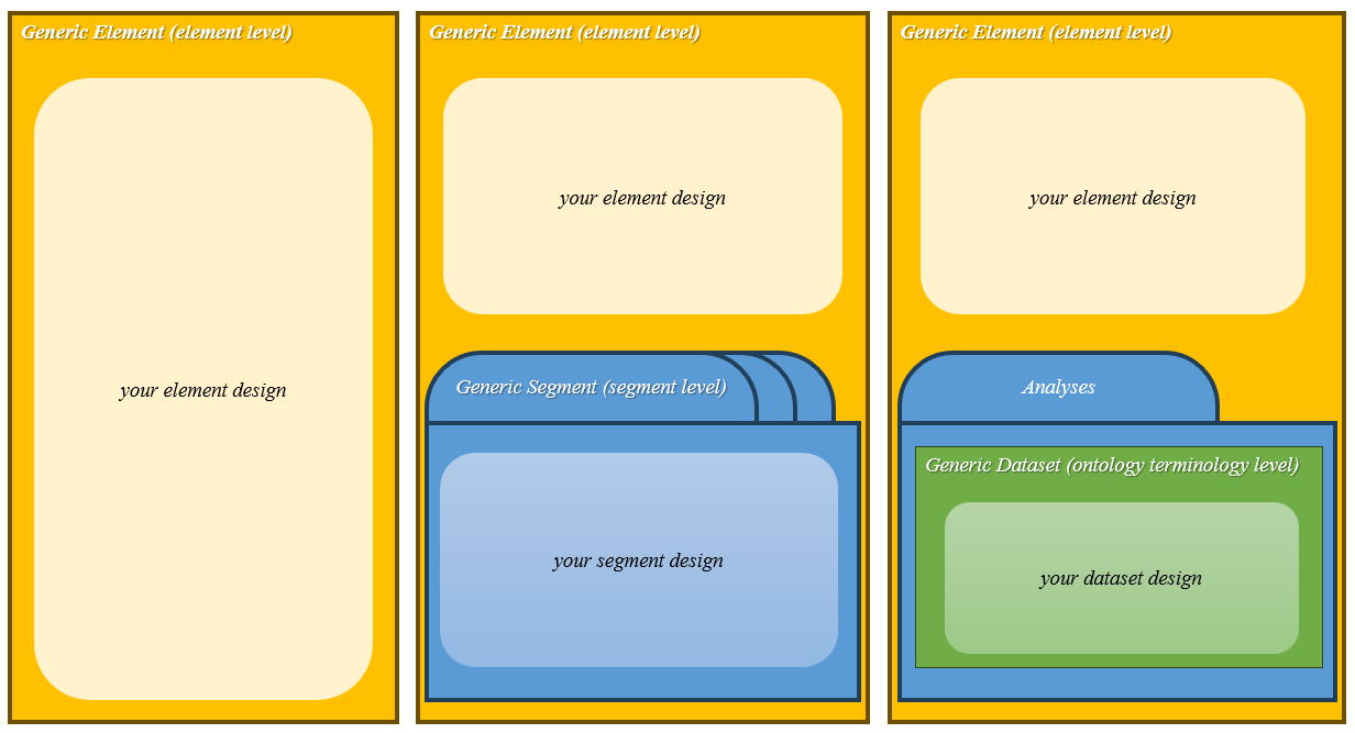 LabIMotion - Generic Element, Segment, and Dataset